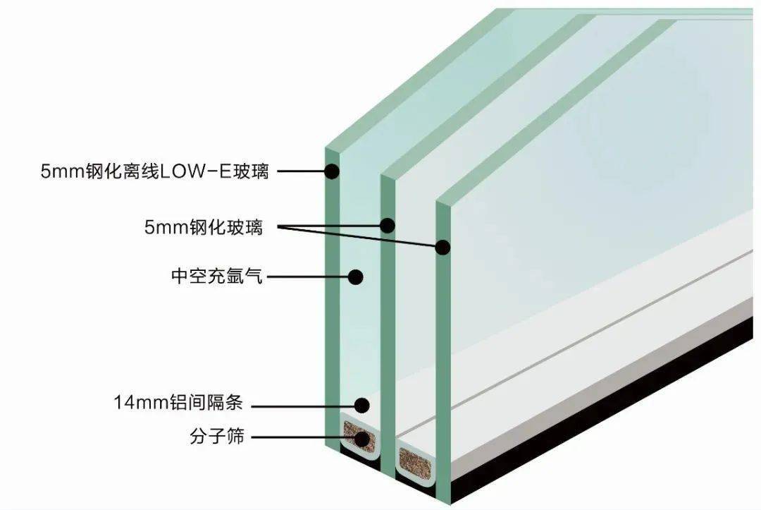 Low-e玻璃(低辐射玻璃)